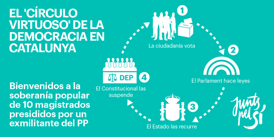 Vivimos en un círculo virtuoso. Bienvenidos a la soberanía popular de 10 magistrados presididos por un exmilitar del PP