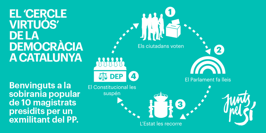 Vivim en un cercle virtuós. Benvinguts a la sobirania popular de 10 magistrats presidits per un exmilitant del PP